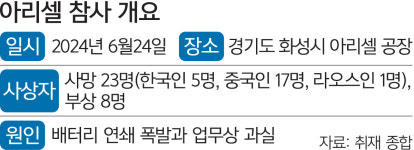 [단독] 23명의 목숨 잃고도… 대책은 여전히 ‘검토 중’ [심층기획-아리셀 참사 1년]