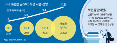 속도 내는 STO 제도화… 증권사, 준비작업 박차