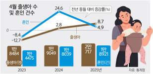 4월 출생아 증가율 8.7%… 34년 만에 최대