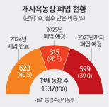 복날 보신탕은 옛말… “이젠 염소탕이 대세”