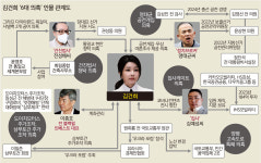 소환 미루고 도망가고… 김건희 의혹 ‘키맨’ 수사 난항 [3대 특검]