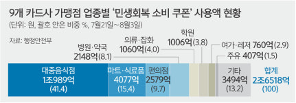 소비쿠폰 사용처… 대중음식점 1위 [뉴스 투데이]