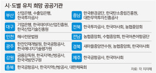 2차 공공기관 이전에… 지자체들 유치전 ‘후끈’