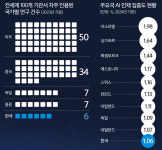 [단독] 韓, ICT 대졸자 10명 중 1.8명만 석·박사… 떠나는 인재들 [심층기획-AI 강국으로, 국민인식은]