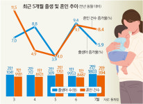 “응애∼” 7월 출생아 13개월째 ‘쑥’… 결혼도 9년來 최다