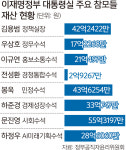 대통령실 참모 평균재산 24억… 김상호 61억 1위