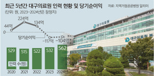 대구의료원 재정난에 ‘허덕’… 연말 현금 보유액 ‘0원’ 위기