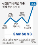 삼성전자 3분기 영업익 12.1조… 1년여 만에 ‘10조 클럽’ 복귀