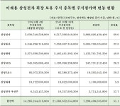 이재용 주식재산 21조원 돌파…이재명 정부서 50% 넘게 상승