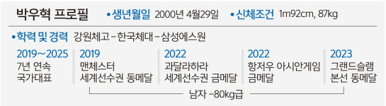 ‘7년 연속 국가대표’ 태권도 중량급 간판 박우혁 “지킨다는 마음보다는 잃을 게 없다는 마음이 그 비결이죠”
