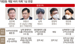 ‘대장동 5인방’ 중형… 법원 “성남시 수뇌부 주요 결정”