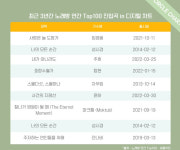 노래방 차트 톱100(3년)에서 가장 많이 불린 곡은?… 엠씨더맥스 ‘어디에도’