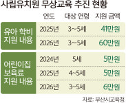 아이 키우기 좋은 도시 …부산 사립유치원도 전면 무상교육