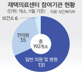 [단독] 통합돌봄 중심 ‘재택의료센터’ 28%가 한의원