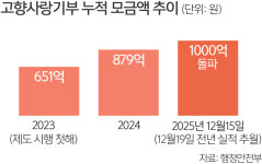 고향 사랑 모아모아서 1000억! 情다운 답례품에 해피∼