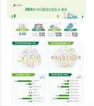 부산 환경산업 5년 연속 성장… 일자리·투자 확대로 녹색전환 가속