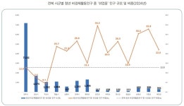 일도 구직도 멈춘 청년들…전북 청년 1만5000명 그냥 쉬었음
