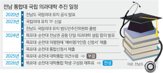 전국 유일 ‘의대 제로’ 전남, 마침내 국립의대 생긴다