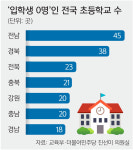 입학생 없는 초교 210곳… 5년 새 81%↑