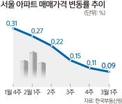 고강도 압박 지속… 강남3구·용산 아파트값 2주째 하락