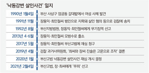 “폭행과 물고문, 자백 강요”… ‘낙동강변 살인’ 누명 21년 옥살이한 피해자들, 경찰 고소