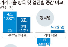 “삼전닉스 사자”… 빚투에 가계대출 ‘쑥’