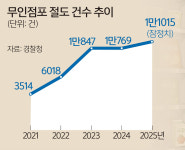[단독] 절도 1만여건… 경찰만 바라보는 무인점포