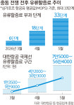 “美 왕복 땐 기름값 100만원 더”… 천장 찍은 유류할증료