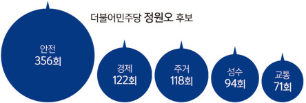 ‘안전’ 앞세운 정원오 vs ‘부동산 비판’ 오세훈… 프레임 전쟁 치열 [6·3 지방선거]
