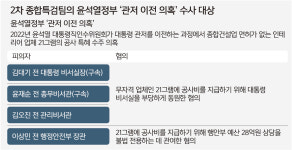종합특검 ‘관저 이전 의혹’ 김대기·윤재순 이르면 9일 기소