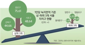 최대 20배 差… 녹지도 ‘부익부 빈익빈’