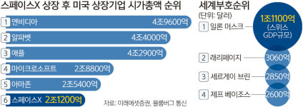 미래에셋, 스페이스X 공모주 물량 제로 ‘후폭풍’