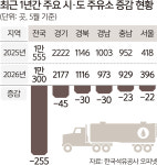 위기의 경기 주유소… 폐업 건수 전국 최다