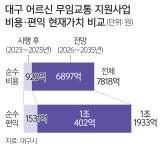 대구 무임교통에 어르신도 경제도 ‘활기’