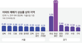 “집 안 보고도 산다”… 동탄·기흥·구리, 규제 전 막차 매수 광풍