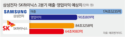 AI발 메모리 수요 폭증에… 삼전닉스 2분기도 새 역사 ‘예약’
