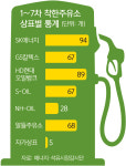 SK에너지, 주유소 공급가 사전 고지… 기름값 안정 팔걷었다