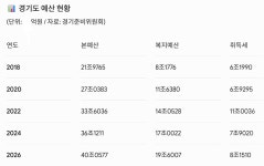 7兆 채무 청구서 날아든 경기도…민생 비용 vs 방만 경영? [오상도의 경기유랑]