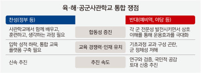 사관학교 통합 속도… 예비역·학부모 거센 반발
