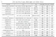 보름 간 휘발유 리터 당 200원 넘게 내린 주유소는 어디?