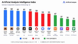 AI 싸움은 체급 순이 아니었다… 독파모 성적표 뒤집힌 이유 [핫 IT(잇)슈]
