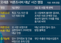 시장직 걸린 오세훈, ‘명태균 진술 모순’ 파고든다