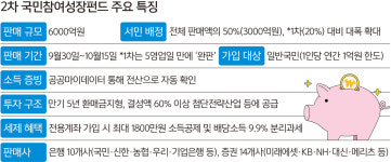 2차 ‘국민성장펀드’ 30일 출격… 흥행 이어갈까