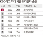 최원준 204안타 신기록… 레이예스 1개 차 맹추격