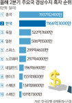 韓 2분기 경상흑자, 사상 첫 ‘獨·日 합계’ 추월