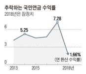 국민연금 수익률 4분의 1토막 났다