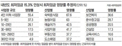 최저임금 업종별 차등 적용안 부결… 사용자위원 전원 