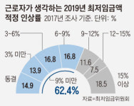 양대 노총 손에 휘둘린 최저임금