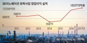 정유사 SK이노베이션, 이젠 화학기업