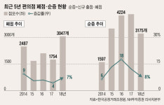 [편의점대란下]5년위약금 풀리는 2020년 폐업 대란 온다